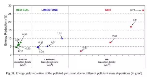 空氣污染對光伏發電到底有多大的影響?(圖3)