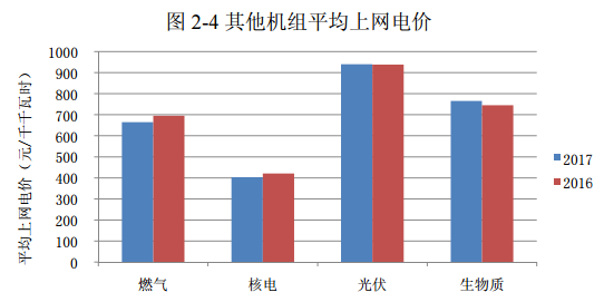 2017年光伏發(fā)電平均上網(wǎng)電價(jià)同比增2.73%(圖2)