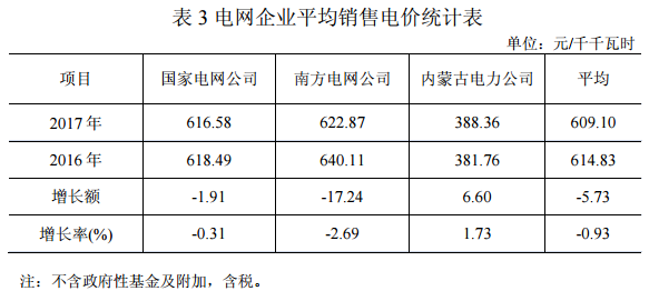 2017年光伏發(fā)電平均上網(wǎng)電價(jià)同比增2.73%(圖3)