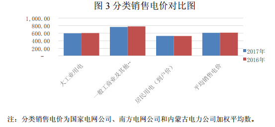 2017年光伏發(fā)電平均上網(wǎng)電價(jià)同比增2.73%(圖4)