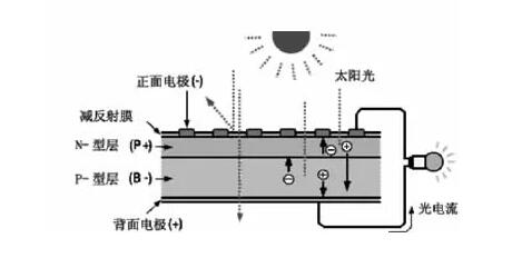 一分鐘就能了解太陽能光伏發(fā)電的原理,解決多(圖1) 一分鐘了解太陽能光伏發(fā)電的原理