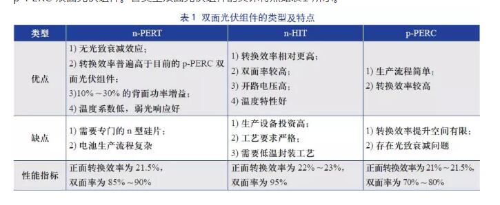 雙面光伏組件光伏發電系統的設計與研究