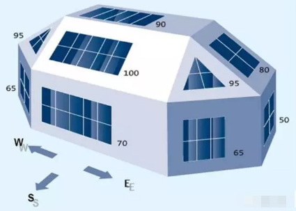 光伏組件的安裝角度和方向?qū)Πl(fā)電的影響(圖1) 光伏費用