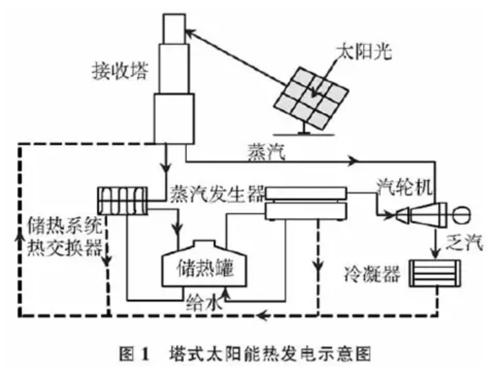 太陽能熱發電技能的概念與分類(圖1) 太陽能熱發電